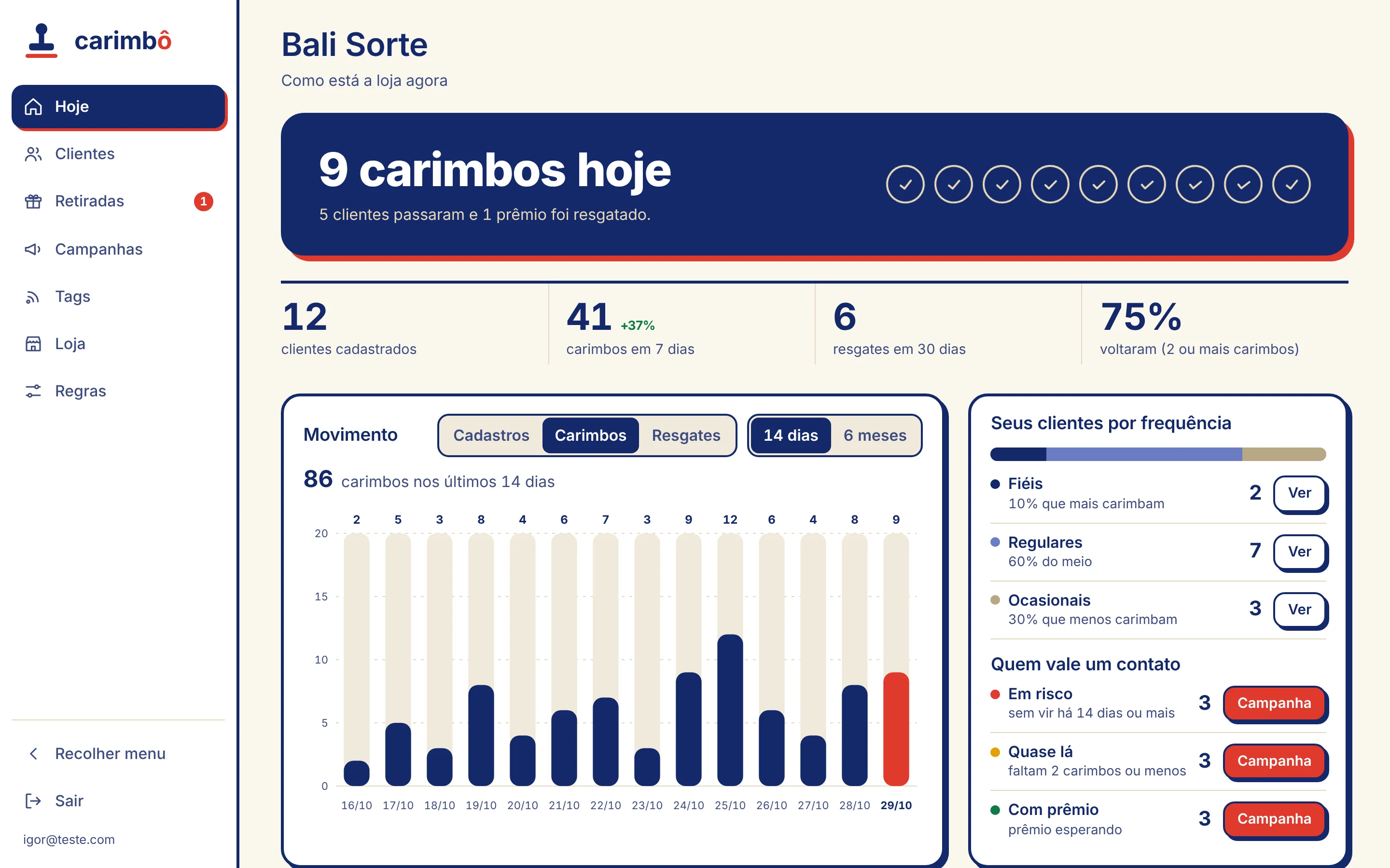 Painel Hoje: carimbos do dia, gráfico de movimento e clientes por frequência